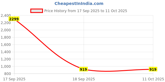 tatacliq.com KIDS ONLY Blue Colour Block Jeans kids only Price History Graph from 17 Sep 2025 to 11 Oct 2025