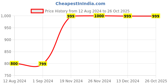 tatacliq.com KIDS ONLY Blue Cotton Distressed Jeans kids only Price History Graph from 12 Aug 2024 to 26 Oct 2025