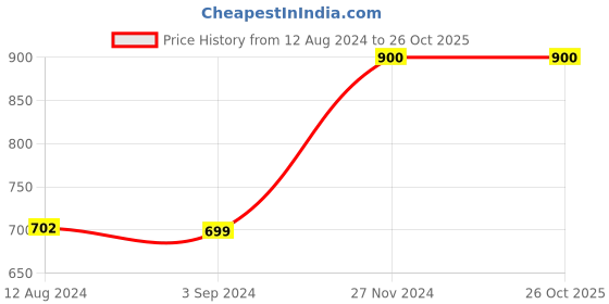 tatacliq.com KIDS ONLY Blue Cotton Flared Fit Jeans kids only Price History Graph from 12 Aug 2024 to 26 Oct 2025