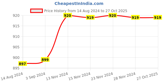 tatacliq.com KIDS ONLY Blue Printed Dress kids only Price History Graph from 14 Aug 2024 to 26 Oct 2025