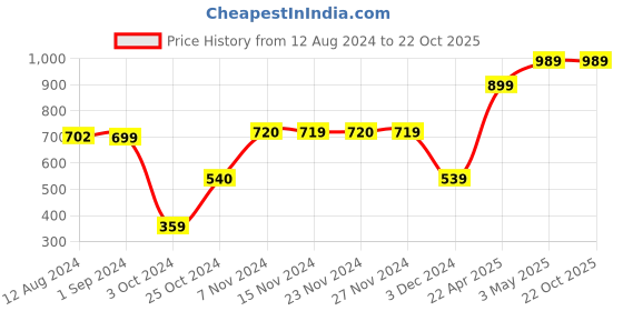 tatacliq.com KIDS ONLY Blue Printed Full Sleeves Sweater kids only Price History Graph from 12 Aug 2024 to 22 Oct 2025