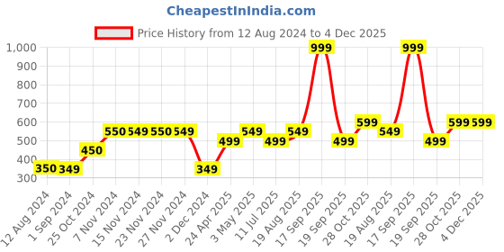 tatacliq.com KIDS ONLY Blue Printed T-Shirt kids only Price History Graph from 12 Aug 2024 to 4 Dec 2025