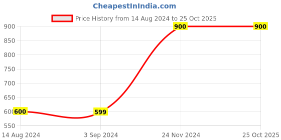 tatacliq.com KIDS ONLY Blue Printed Top kids only Price History Graph from 14 Aug 2024 to 25 Oct 2025