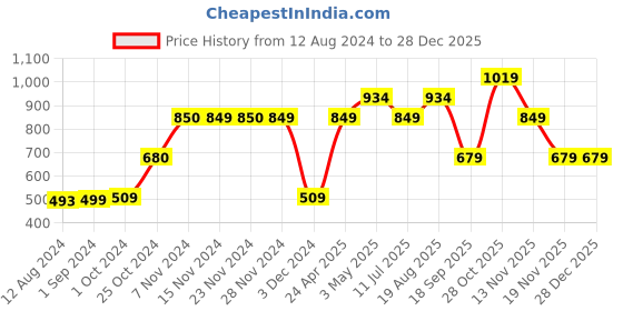 tatacliq.com KIDS ONLY Blue Solid Top kids only Price History Graph from 12 Aug 2024 to 28 Dec 2025