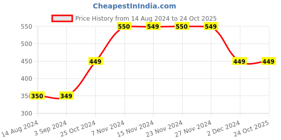 tatacliq.com KIDS ONLY Bright White Graphic Print T-Shirt kids only Price History Graph from 14 Aug 2024 to 23 Oct 2025