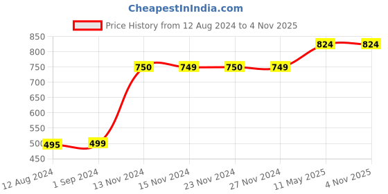tatacliq.com KIDS ONLY Celery Green & Pink Cotton Color Block Trackpants kids only Price History Graph from 12 Aug 2024 to 4 Nov 2025
