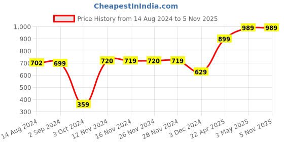 tatacliq.com KIDS ONLY Celery Green Cotton Regular Fit Full Sleeves Sweater kids only Price History Graph from 14 Aug 2024 to 3 Nov 2025