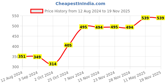 tatacliq.com KIDS ONLY Celery Green Floral Print T-Shirt kids only Price History Graph from 12 Aug 2024 to 19 Nov 2025