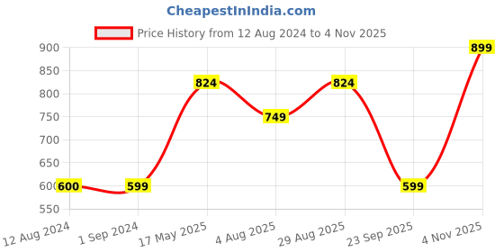 tatacliq.com KIDS ONLY Celery Green Self Pattern Shirt kids only Price History Graph from 12 Aug 2024 to 4 Nov 2025