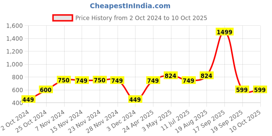 tatacliq.com KIDS ONLY Celery Green Self Pattern Shirt kids only Price History Graph from 2 Oct 2024 to 10 Oct 2025