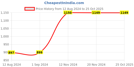 tatacliq.com KIDS ONLY Dark Blue Solid Jeans kids only Price History Graph from 12 Aug 2024 to 24 Oct 2025