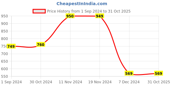 tatacliq.com KIDS ONLY Dark Blue Solid Jeans kids only Price History Graph from 1 Sep 2024 to 31 Oct 2025