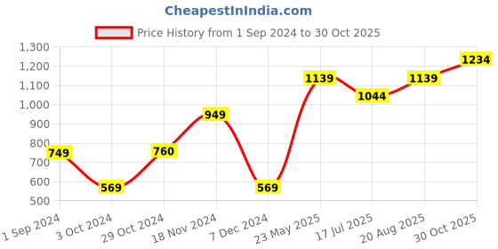 tatacliq.com KIDS ONLY Dark Blue Solid Jeans kids only Price History Graph from 1 Sep 2024 to 30 Oct 2025