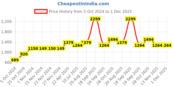 tatacliq.com KIDS ONLY Dark Blue Solid Jeans kids only Price History Graph from 5 Oct 2024 to 30 Nov 2025