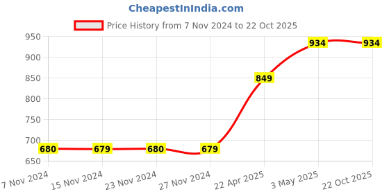 tatacliq.com KIDS ONLY Electric Blue Cotton Regular Fit Full Sleeves Sweater kids only Price History Graph from 7 Nov 2024 to 21 Oct 2025