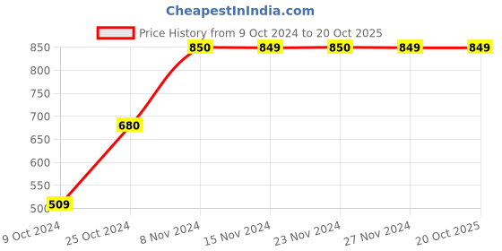tatacliq.com kids only Girls ONLY Black Solid Trousers kids only Price History Graph from 9 Oct 2024 to 20 Oct 2025