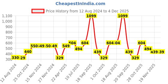 tatacliq.com KIDS ONLY Green & White Checks Top kids only Price History Graph from 12 Aug 2024 to 4 Dec 2025