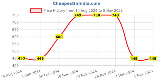 tatacliq.com KIDS ONLY Green & White Cotton Chequered Trackpants kids only Price History Graph from 14 Aug 2024 to 4 Nov 2025