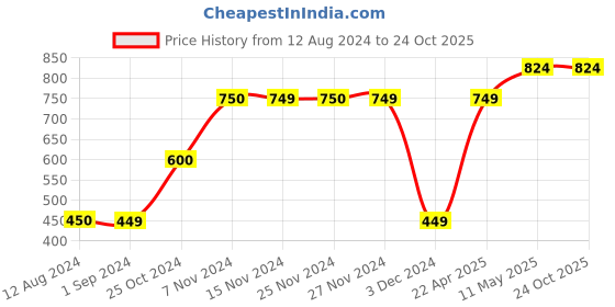 tatacliq.com KIDS ONLY Green & White Cotton Chequered Trackpants kids only Price History Graph from 12 Aug 2024 to 22 Oct 2025