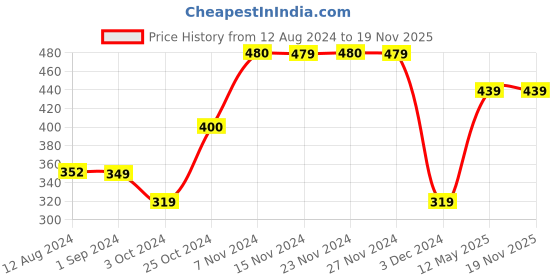 tatacliq.com KIDS ONLY Green Cotton Printed T-Shirt kids only Price History Graph from 12 Aug 2024 to 19 Nov 2025