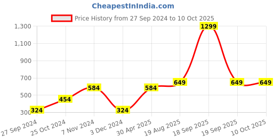tatacliq.com KIDS ONLY Green Graphic Print Sweatshirt kids only Price History Graph from 27 Sep 2024 to 10 Oct 2025