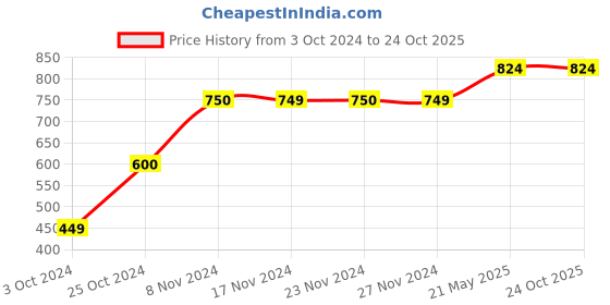 tatacliq.com KIDS ONLY Green Printed Sweatpants kids only Price History Graph from 3 Oct 2024 to 23 Oct 2025