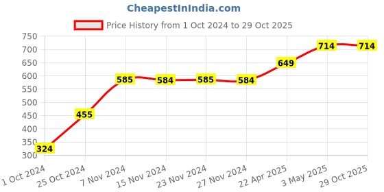 tatacliq.com KIDS ONLY Green Printed Sweatshirt kids only Price History Graph from 1 Oct 2024 to 28 Oct 2025