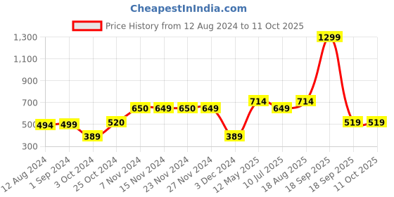 tatacliq.com KIDS ONLY Green Solid Top kids only Price History Graph from 12 Aug 2024 to 11 Oct 2025