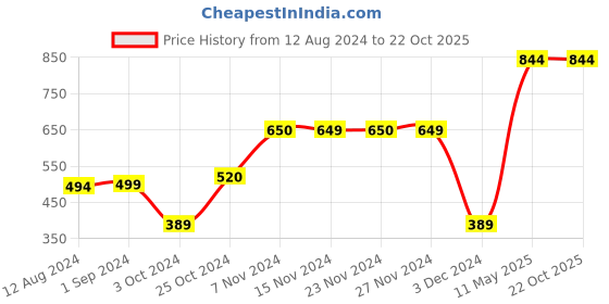 tatacliq.com KIDS ONLY Grey Regular Fit Trackpants kids only Price History Graph from 12 Aug 2024 to 22 Oct 2025