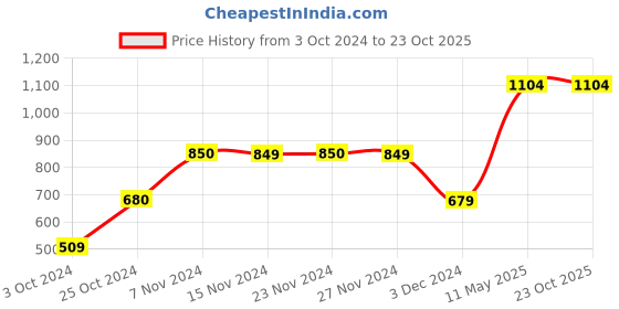 tatacliq.com KIDS ONLY Grey Striped Pant kids only Price History Graph from 3 Oct 2024 to 23 Oct 2025