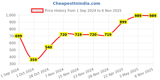 tatacliq.com KIDS ONLY Icing Pink Cotton Embellished Full Sleeves Sweater kids only Price History Graph from 1 Sep 2024 to 6 Nov 2025