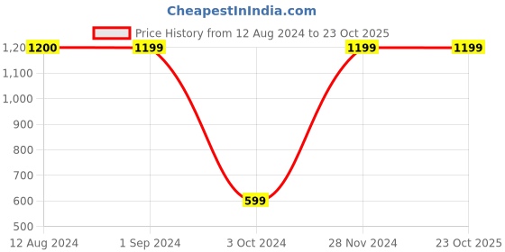 tatacliq.com KIDS ONLY Impatiens Pink Printed Full Sleeves Jacket kids only Price History Graph from 12 Aug 2024 to 23 Oct 2025