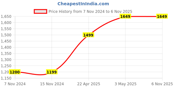 tatacliq.com KIDS ONLY Impatiens Pink Printed Full Sleeves Jacket kids only Price History Graph from 7 Nov 2024 to 6 Nov 2025