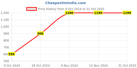 tatacliq.com KIDS ONLY Kids Black Quilted Full Sleeves Jacket kids only Price History Graph from 9 Oct 2024 to 31 Oct 2025