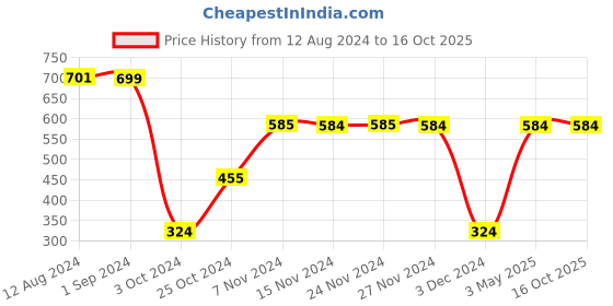 tatacliq.com KIDS ONLY Kids Multicolor Color Block Sweater kids only Price History Graph from 12 Aug 2024 to 16 Oct 2025
