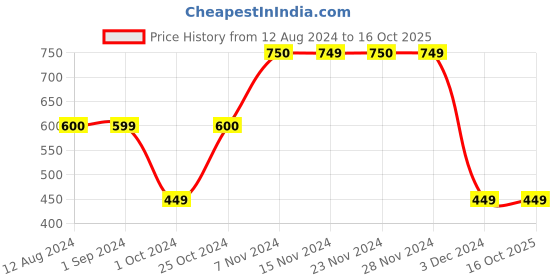 tatacliq.com KIDS ONLY Kids Multicolor Printed Shirt kids only Price History Graph from 12 Aug 2024 to 16 Oct 2025