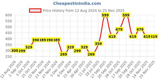tatacliq.com KIDS ONLY Kids Peach Printed T-shirt kids only Price History Graph from 12 Aug 2024 to 25 Nov 2025