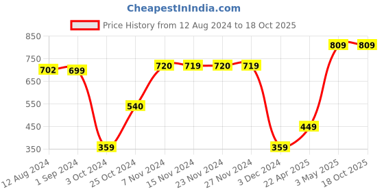 tatacliq.com KIDS ONLY Kids Pink & Off-White Cotton Color Block Sweater kids only Price History Graph from 12 Aug 2024 to 18 Oct 2025