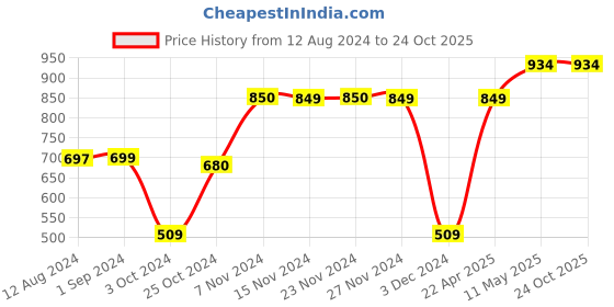 tatacliq.com KIDS ONLY Lavender Solid Dress kids only Price History Graph from 12 Aug 2024 to 23 Oct 2025