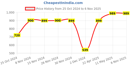 tatacliq.com KIDS ONLY Lavender Solid Jumpsuit kids only Price History Graph from 25 Oct 2024 to 6 Nov 2025
