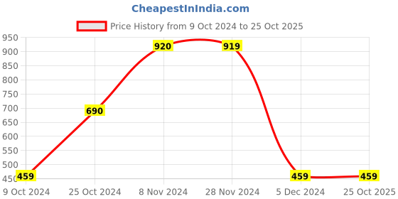 tatacliq.com KIDS ONLY Light Blue Ombre Jeans kids only Price History Graph from 9 Oct 2024 to 24 Oct 2025