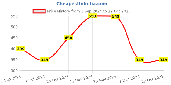 tatacliq.com KIDS ONLY Light Blue Peppa Pig Print T-Shirt kids only Price History Graph from 1 Sep 2024 to 22 Oct 2025