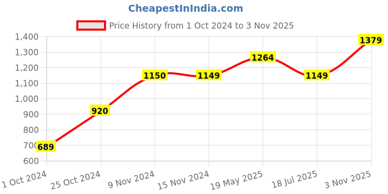 tatacliq.com KIDS ONLY Light Blue Solid Jeans kids only Price History Graph from 1 Oct 2024 to 3 Nov 2025