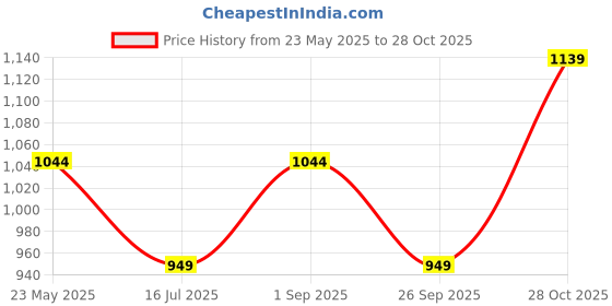tatacliq.com KIDS ONLY Light Blue Solid Jeans kids only Price History Graph from 23 May 2025 to 28 Oct 2025