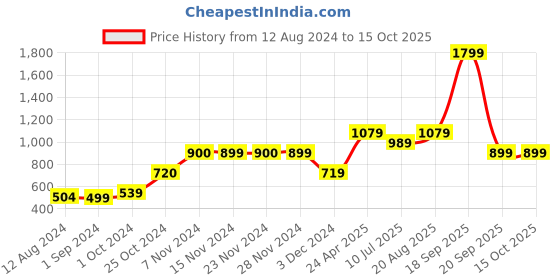 tatacliq.com KIDS ONLY Light Brown Self Design Top kids only Price History Graph from 12 Aug 2024 to 15 Oct 2025