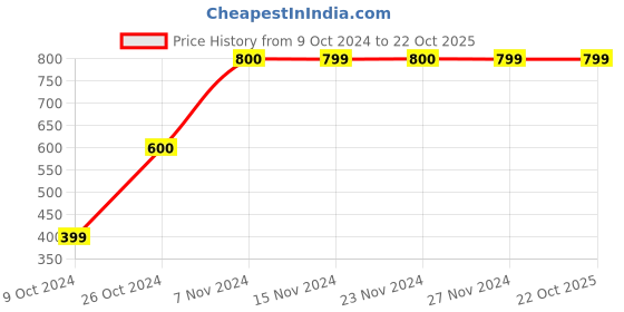 tatacliq.com KIDS ONLY Light Green Checks Playsuit kids only Price History Graph from 9 Oct 2024 to 22 Oct 2025