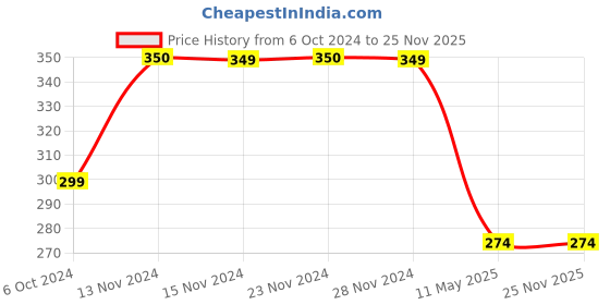 tatacliq.com KIDS ONLY Light Pink Solid Tank Top kids only Price History Graph from 6 Oct 2024 to 25 Nov 2025
