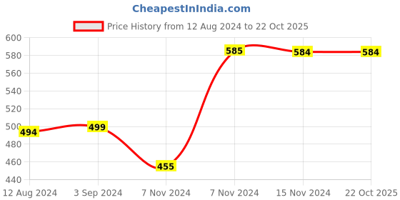 tatacliq.com KIDS ONLY Light Yellow Solid Pants kids only Price History Graph from 12 Aug 2024 to 21 Oct 2025