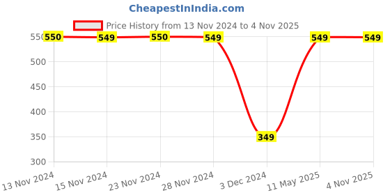 tatacliq.com KIDS ONLY Light Yellow Solid Top kids only Price History Graph from 13 Nov 2024 to 3 Nov 2025