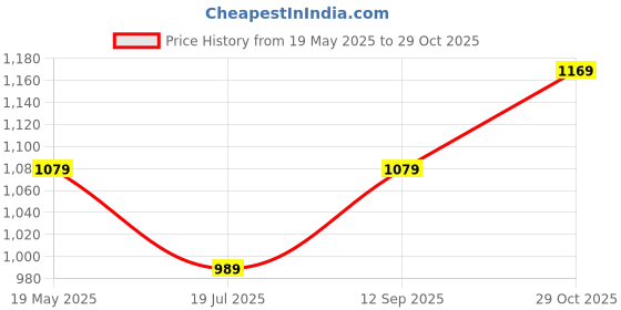 tatacliq.com KIDS ONLY Light Yellow Striped Shirt Dress kids only Price History Graph from 19 May 2025 to 29 Oct 2025